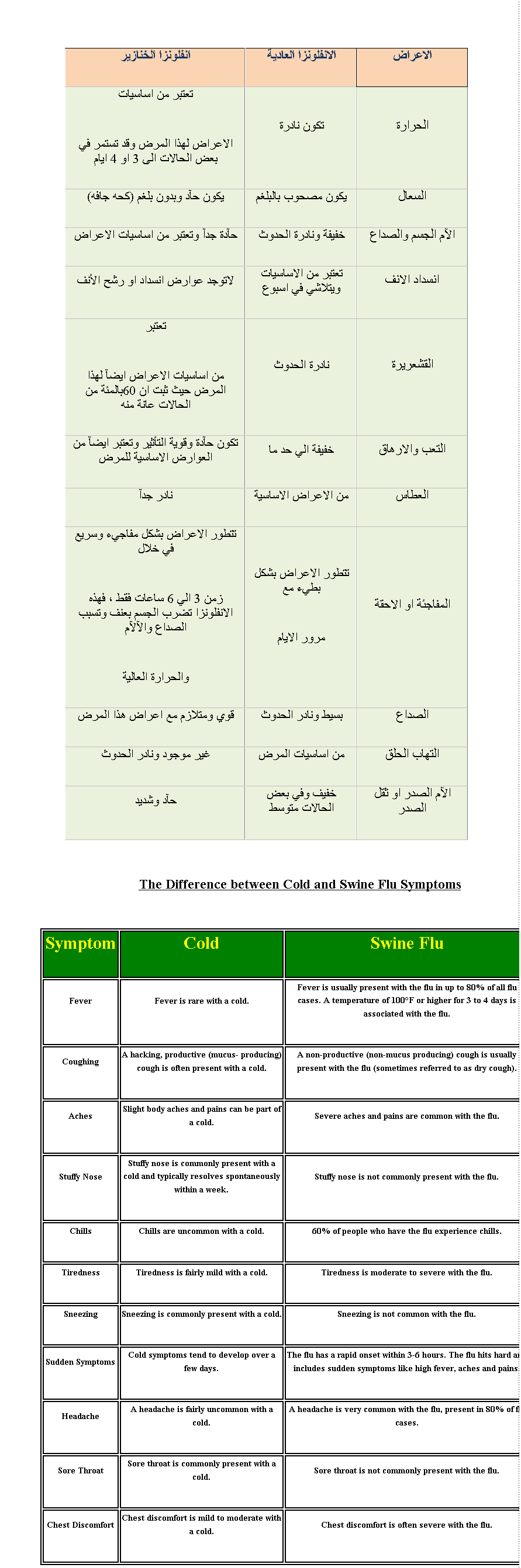 اعراض انفلوانزا الخنازير والعادية Attachment