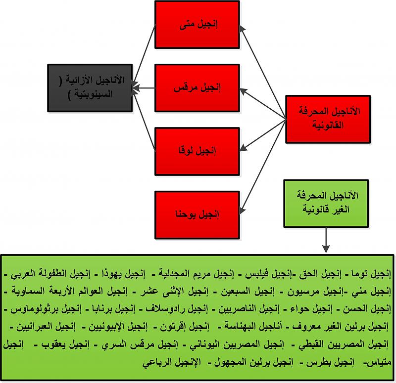 اضغط على الصورة لعرض أكبر.
الإسم: الأناجيل المحر.jpg
مشاهدات: 1995
الحجم: 1.29 ميجابايت
الهوية: 12899