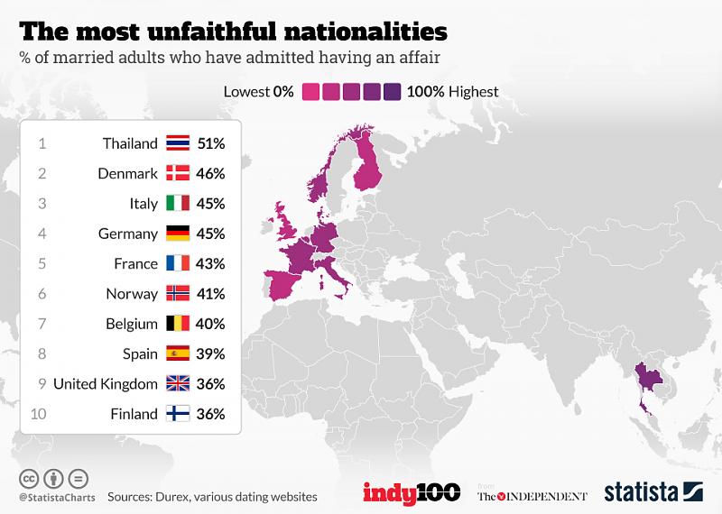     . 

:	chartoftheday_6841_the_most_unfaithful_nationalities_n.jpg 
:	463 
:	192.8  
:	15935