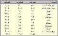 اضغط على الصورة لعرض أكبر.&nbsp;

الإسم:	جدول 111.JPG&nbsp;
مشاهدات:	24061&nbsp;
الحجم:	31.4 كيلوبايت&nbsp;
الهوية:	773964